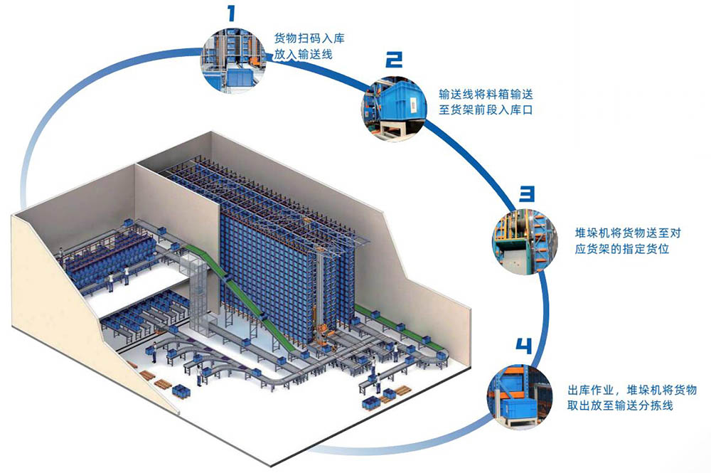 料箱式自動(dòng)化立體庫系統(miniload)