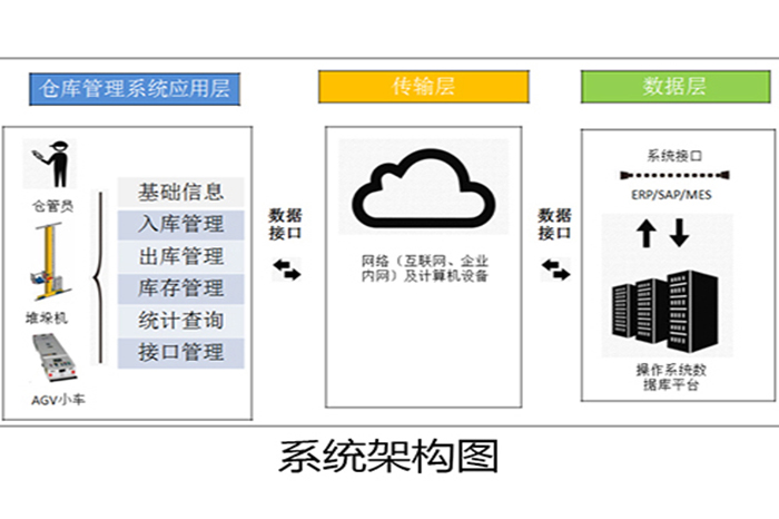 wms架構圖